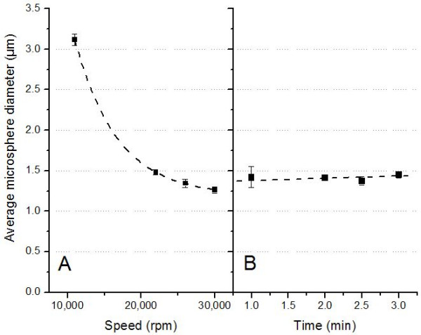 Process and formulation variables in the preparation of injectable and biodegradable magnetic microspheres.