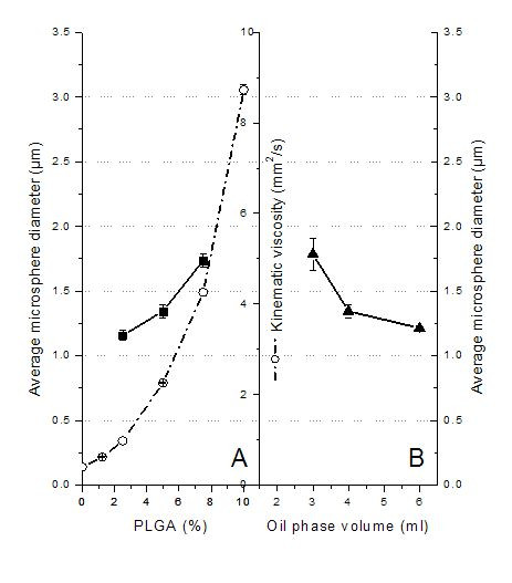 Process and formulation variables in the preparation of injectable and biodegradable magnetic microspheres.