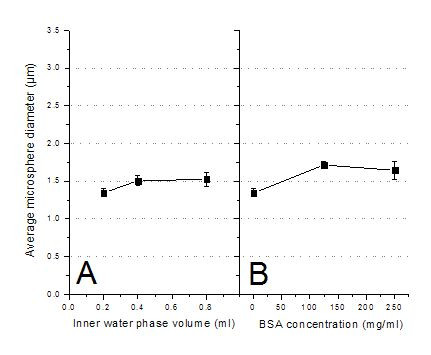 Process and formulation variables in the preparation of injectable and biodegradable magnetic microspheres.