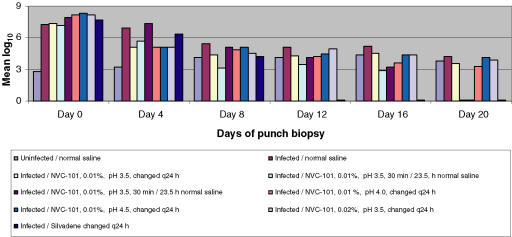 Hypochlorous Acid as a Potential Wound Care Agent: Part II. Stabilized Hypochlorous Acid: Its Role in Decreasing Tissue Bacterial Bioburden and Overcoming the Inhibition of Infection on Wound Healing.