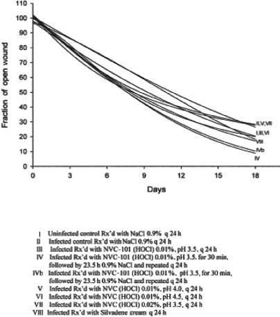 Hypochlorous Acid as a Potential Wound Care Agent: Part II. Stabilized Hypochlorous Acid: Its Role in Decreasing Tissue Bacterial Bioburden and Overcoming the Inhibition of Infection on Wound Healing.