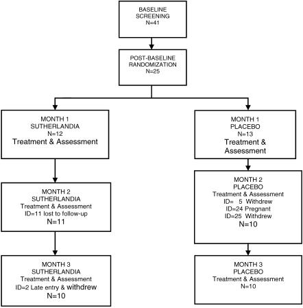 A randomized, double-blind, placebo-controlled trial of Lessertia frutescens in healthy adults.