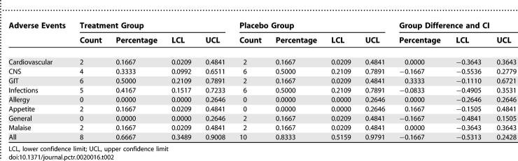 A randomized, double-blind, placebo-controlled trial of Lessertia frutescens in healthy adults.