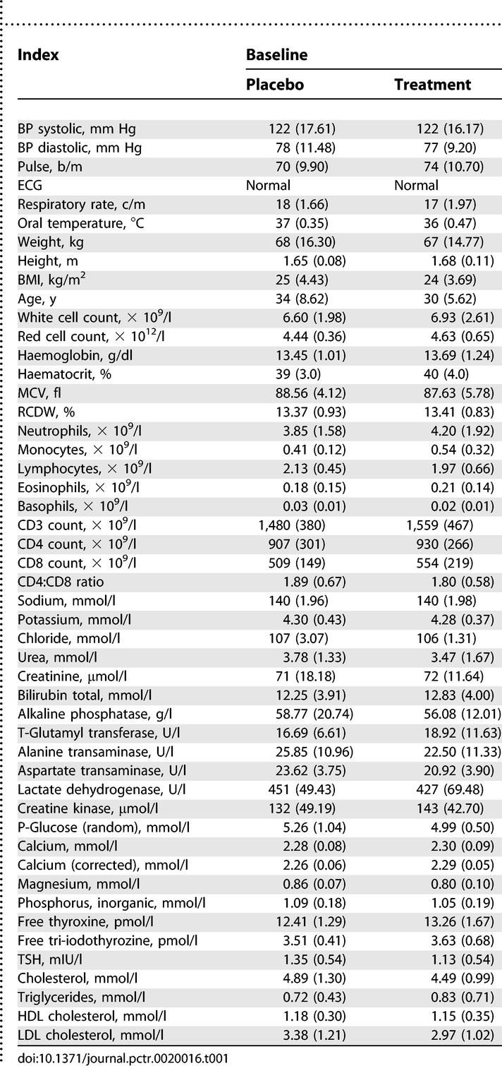 A randomized, double-blind, placebo-controlled trial of Lessertia frutescens in healthy adults.