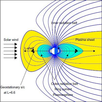 Space Weather: Terrestrial Perspective