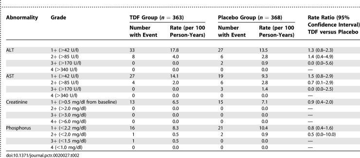 Tenofovir disoproxil fumarate for prevention of HIV infection in women: a phase 2, double-blind, randomized, placebo-controlled trial.