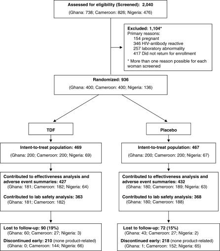 Tenofovir disoproxil fumarate for prevention of HIV infection in women: a phase 2, double-blind, randomized, placebo-controlled trial.