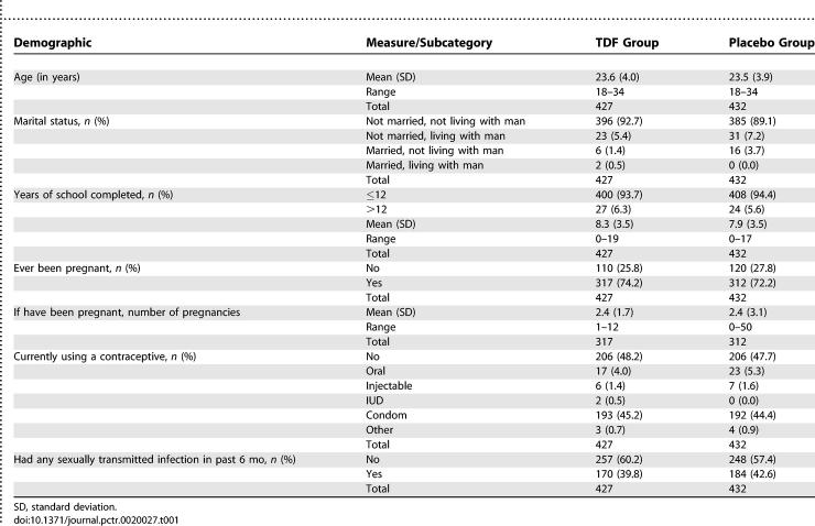 Tenofovir disoproxil fumarate for prevention of HIV infection in women: a phase 2, double-blind, randomized, placebo-controlled trial.