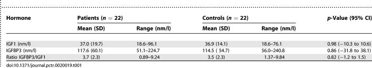 The effect of acclydine in chronic fatigue syndrome: a randomized controlled trial.