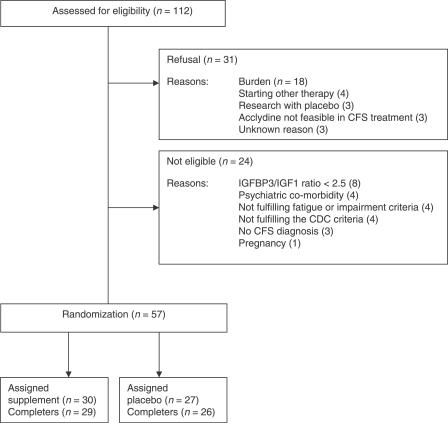 The effect of acclydine in chronic fatigue syndrome: a randomized controlled trial.