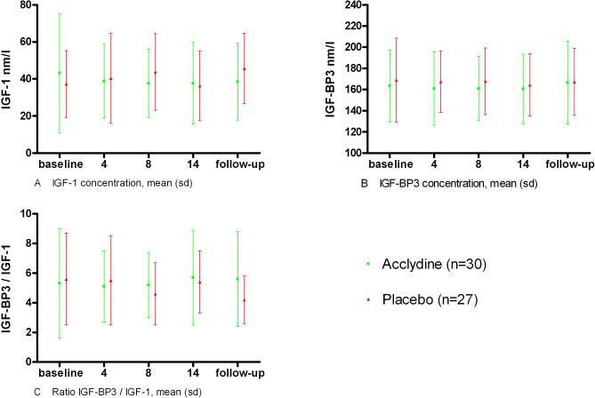 The effect of acclydine in chronic fatigue syndrome: a randomized controlled trial.