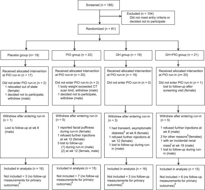 Effects of growth hormone and pioglitazone in viscerally obese adults with impaired glucose tolerance: a factorial clinical trial.