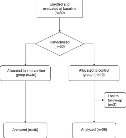 Efficacy of antioxidant treatment in reducing resistin serum levels: a randomized study.