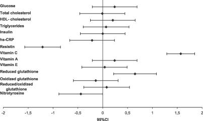 Efficacy of antioxidant treatment in reducing resistin serum levels: a randomized study.