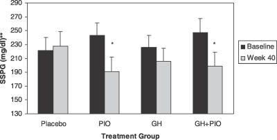 Effects of growth hormone and pioglitazone in viscerally obese adults with impaired glucose tolerance: a factorial clinical trial.