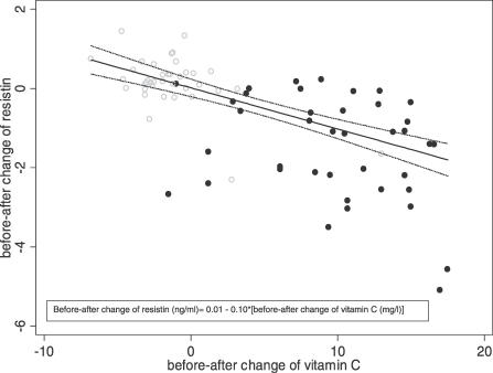 Efficacy of antioxidant treatment in reducing resistin serum levels: a randomized study.