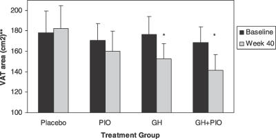 Effects of growth hormone and pioglitazone in viscerally obese adults with impaired glucose tolerance: a factorial clinical trial.