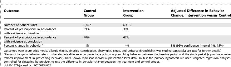 A cluster randomized clinical trial to improve prescribing patterns in ambulatory pediatrics.