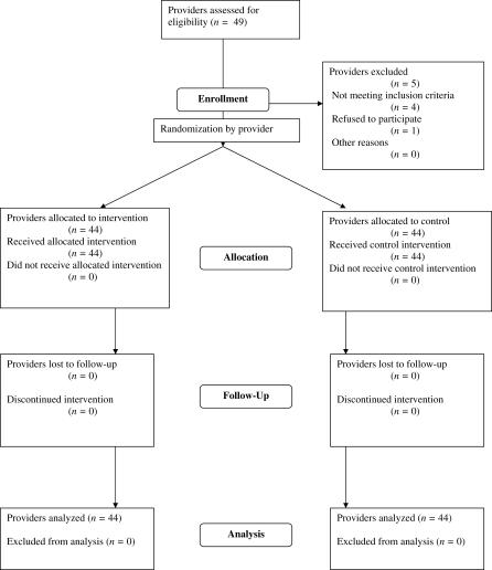 A cluster randomized clinical trial to improve prescribing patterns in ambulatory pediatrics.