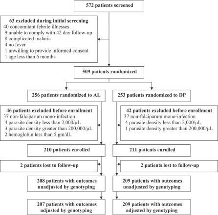 Artemether-lumefantrine versus dihydroartemisinin-piperaquine for treatment of malaria: a randomized trial.