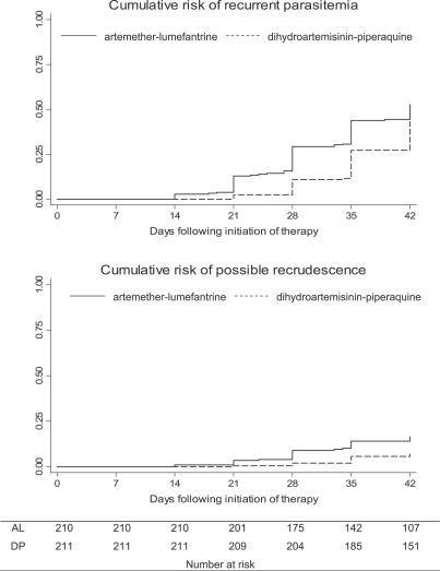 Artemether-lumefantrine versus dihydroartemisinin-piperaquine for treatment of malaria: a randomized trial.