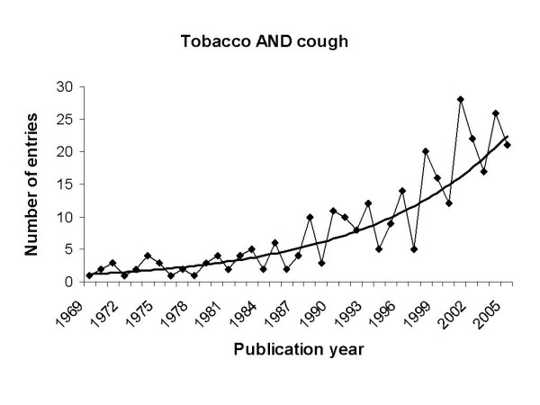 Analysis and evaluation of environmental tobacco smoke exposure as a risk factor for chronic cough.