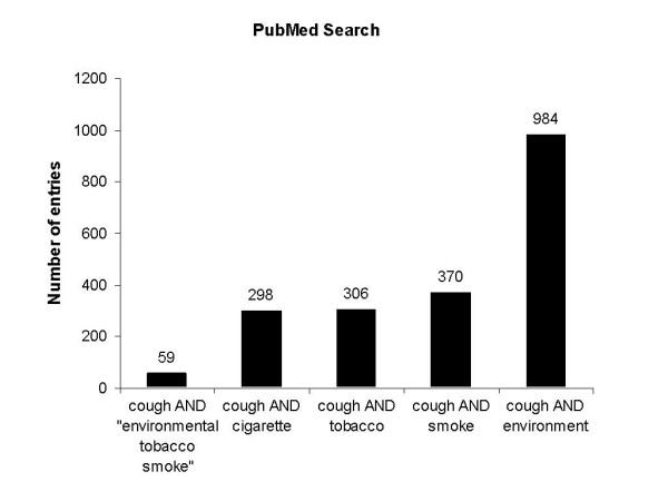 Analysis and evaluation of environmental tobacco smoke exposure as a risk factor for chronic cough.