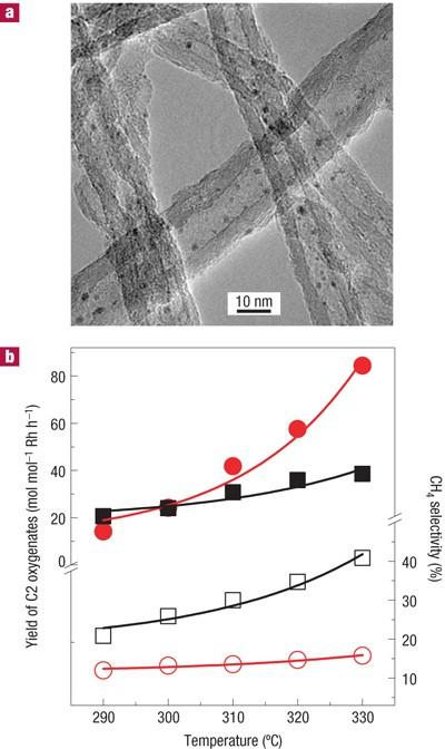 Enhanced ethanol production inside carbon-nanotube reactors containing catalytic particles