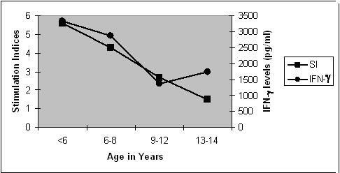 Age-related waning of in vitro Interferon-gamma levels against r32kDaBCG in BCG vaccinated children.