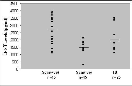 Age-related waning of in vitro Interferon-gamma levels against r32kDaBCG in BCG vaccinated children.