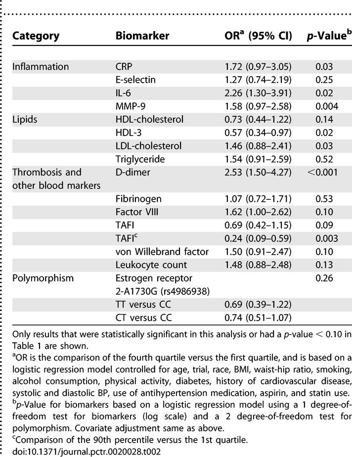 Can biomarkers identify women at increased stroke risk? The Women's Health Initiative Hormone Trials.