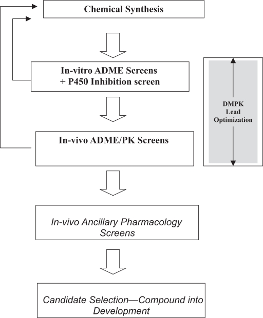 Lead Optimization in Discovery Drug Metabolism and Pharmacokinetics/Case study: The Hepatitis C Virus (HCV) Protease Inhibitor SCH 503034.