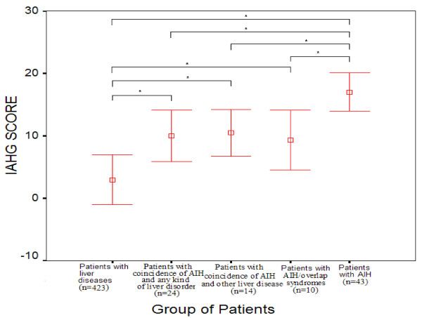 The revised international autoimmune hepatitis score in chronic liver diseases including autoimmune hepatitis/overlap syndromes and autoimmune hepatitis with concurrent other liver disorders.