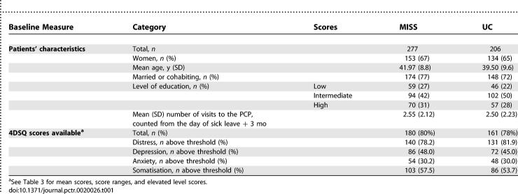 A cluster-randomised trial evaluating an intervention for patients with stress-related mental disorders and sick leave in primary care.