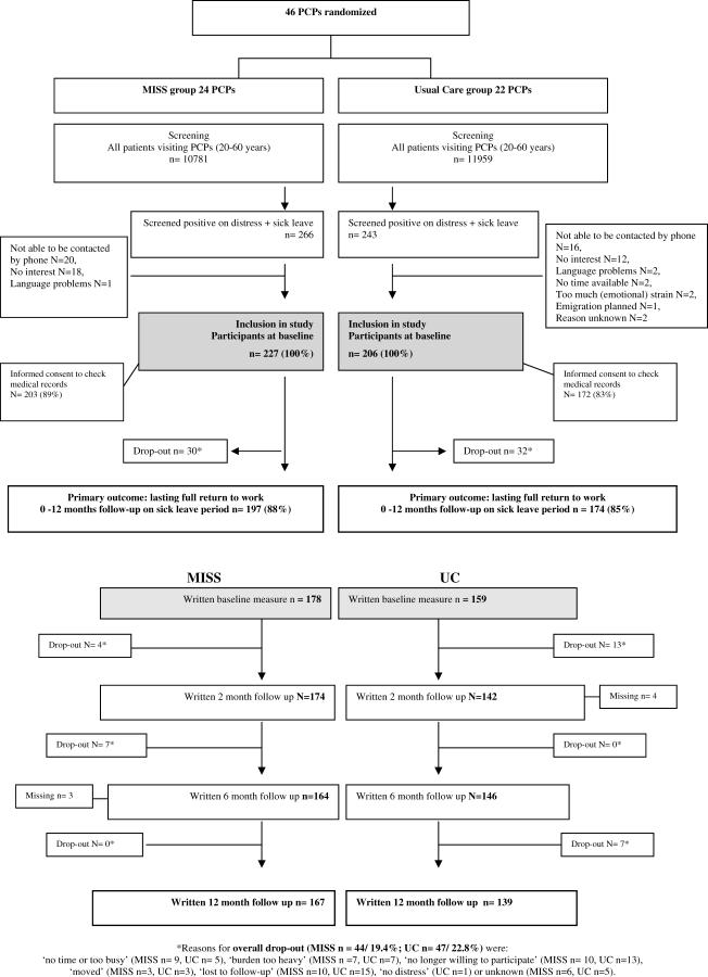 A cluster-randomised trial evaluating an intervention for patients with stress-related mental disorders and sick leave in primary care.