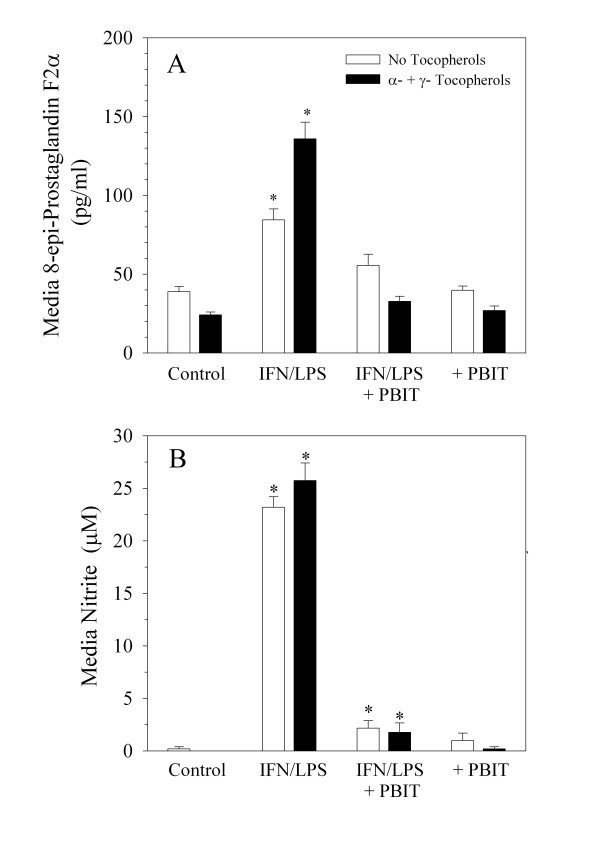 Enhancement of intracellular gamma-tocopherol levels in cytokine-stimulated C3H 10T1/2 fibroblasts: relation to NO synthesis, isoprostane formation, and tocopherol oxidation.