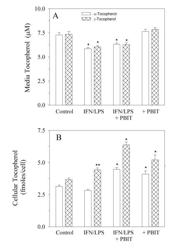 Enhancement of intracellular gamma-tocopherol levels in cytokine-stimulated C3H 10T1/2 fibroblasts: relation to NO synthesis, isoprostane formation, and tocopherol oxidation.