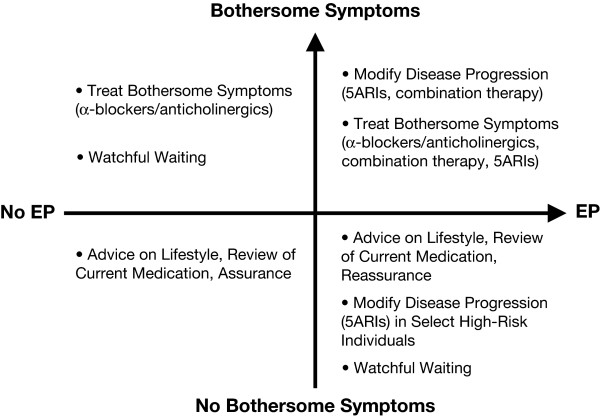 Identification of the patient with enlarged prostate: diagnosis and guidelines for management.