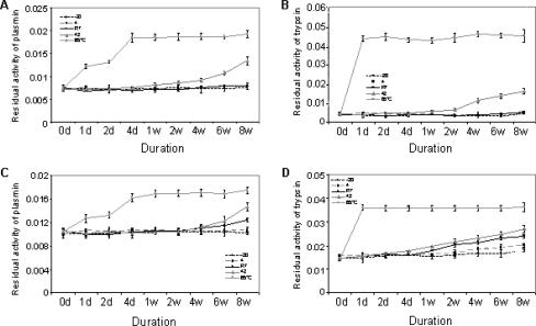 Protective effects of recombinant kunitz-domain 1 of human tissue factor pathway inhibitor-2 against 2-chloroethyl ethyl sulfide toxicity in vitro.