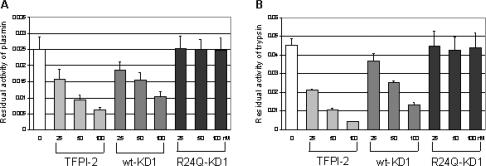 Protective effects of recombinant kunitz-domain 1 of human tissue factor pathway inhibitor-2 against 2-chloroethyl ethyl sulfide toxicity in vitro.