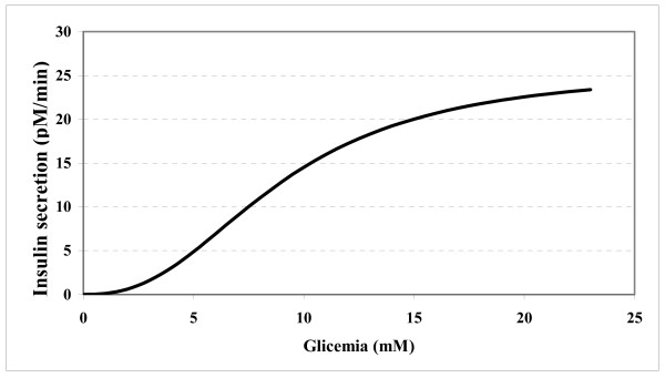 A discrete Single Delay Model for the Intra-Venous Glucose Tolerance Test.