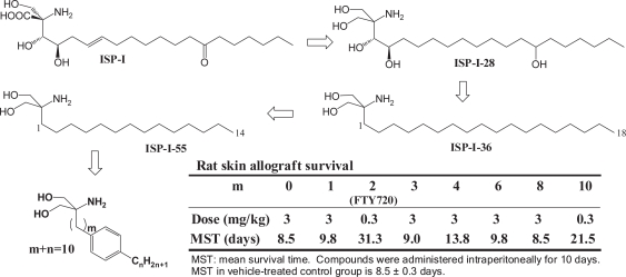 FTY720 story. Its discovery and the following accelerated development of sphingosine 1-phosphate receptor agonists as immunomodulators based on reverse pharmacology.