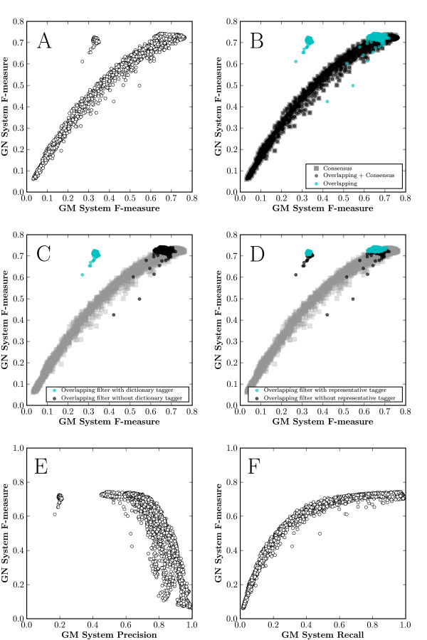 An open-source framework for large-scale, flexible evaluation of biomedical text mining systems.