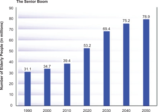 Efforts to achieve healthy aging.