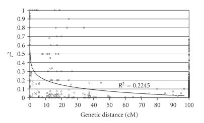 Application of association mapping to understanding the genetic diversity of plant germplasm resources.