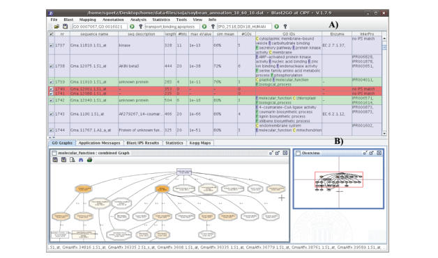 Blast2GO: A comprehensive suite for functional analysis in plant genomics.