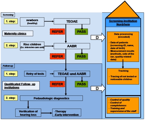 Early detection of hearing loss.