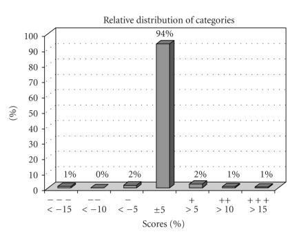 An innovative approach to functionality testing of analysers in the clinical laboratory.