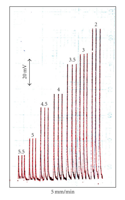 Flow injection potentiometric assay of hexoprenaline in its pure state, pharmaceutical preparations, and biological samples.