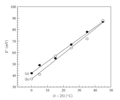 Flow injection potentiometric assay of hexoprenaline in its pure state, pharmaceutical preparations, and biological samples.